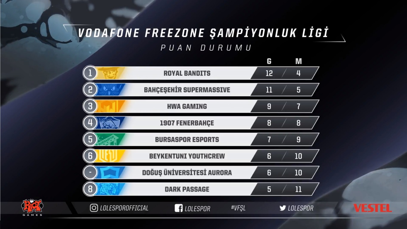Vodafone FreeZone Şampiyonluk Ligi - Puan Durumu