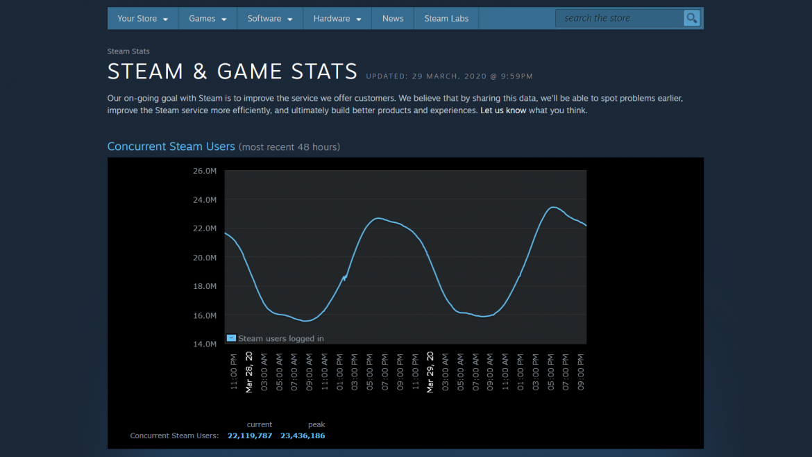 Steam, Yeniden Aktif Oyuncu Sayısı Rekoru Kırdı!